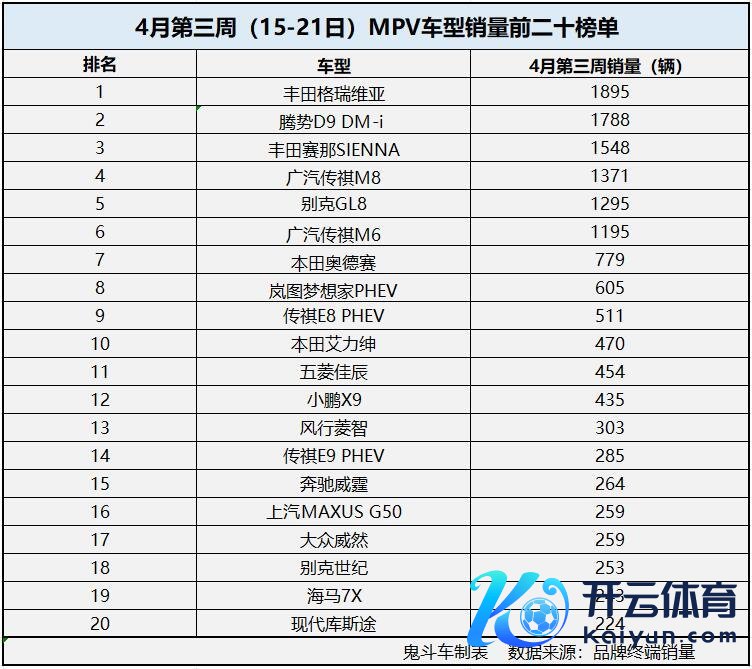 4月第三周MPV销量排行  腾势D9 DM-i丢冠 别克GL8第五