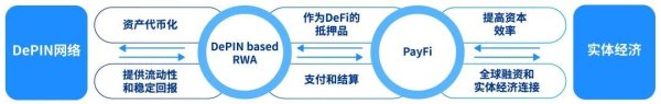 Web3时期的支付变革：解密PayFi与什物质产链融(DeP