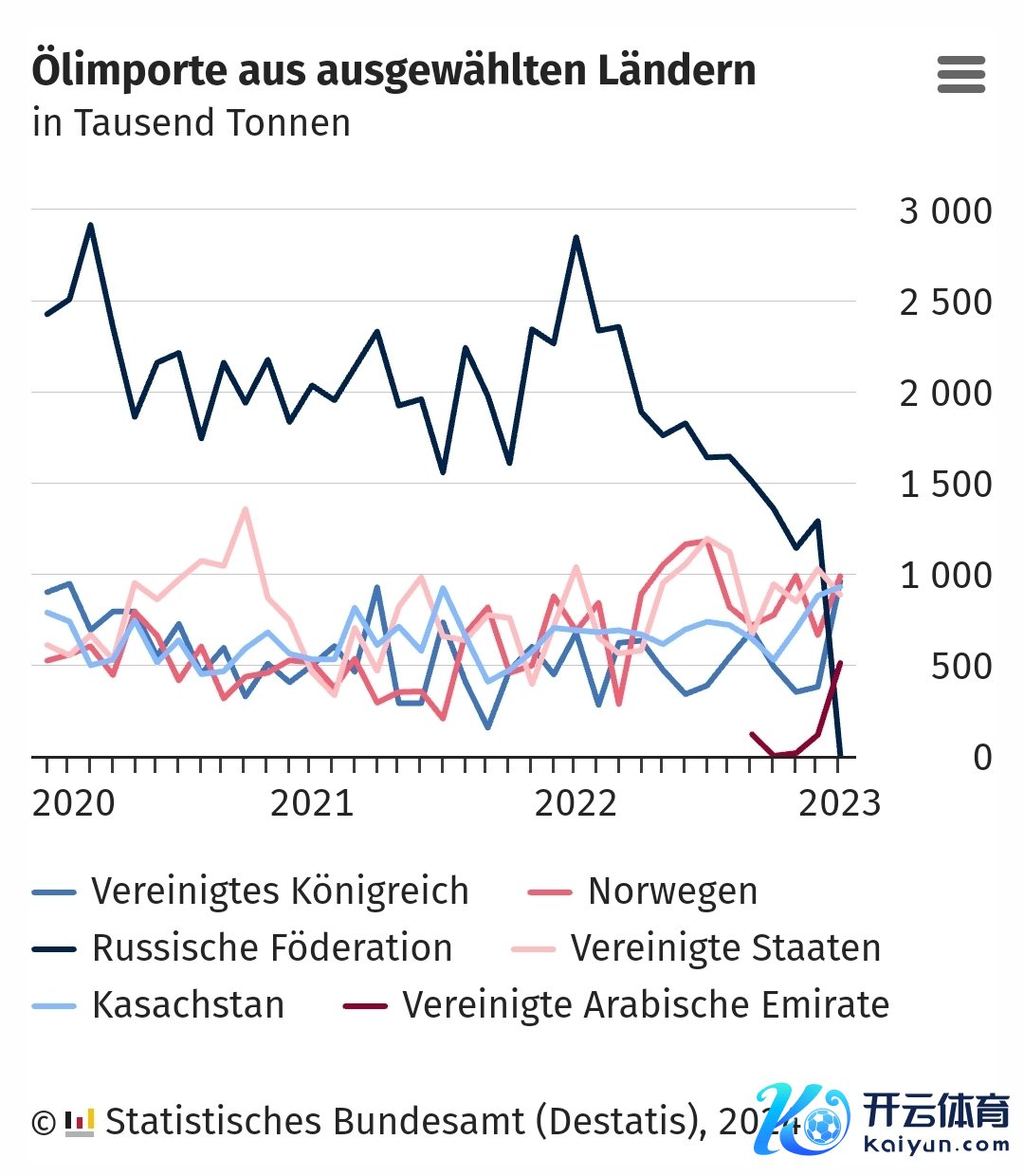 石油入口主要着手国（单元：千吨，图中黑线为俄罗斯） 图片着手：德国联邦统计局