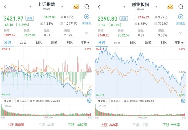 A股午后下挫：沪指跌1.39%，医药、锂矿板块逆势活跃